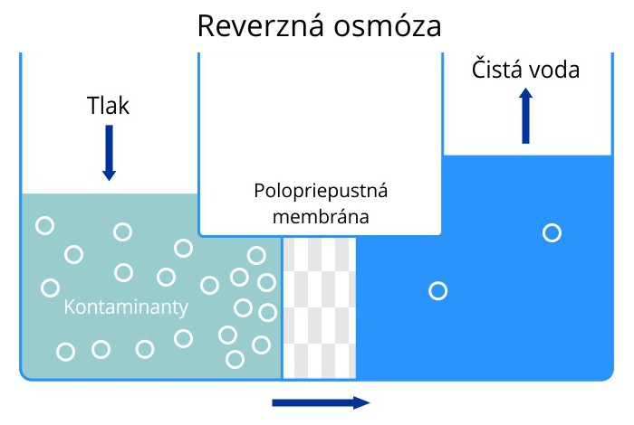 ako funguje reverzná osmóza